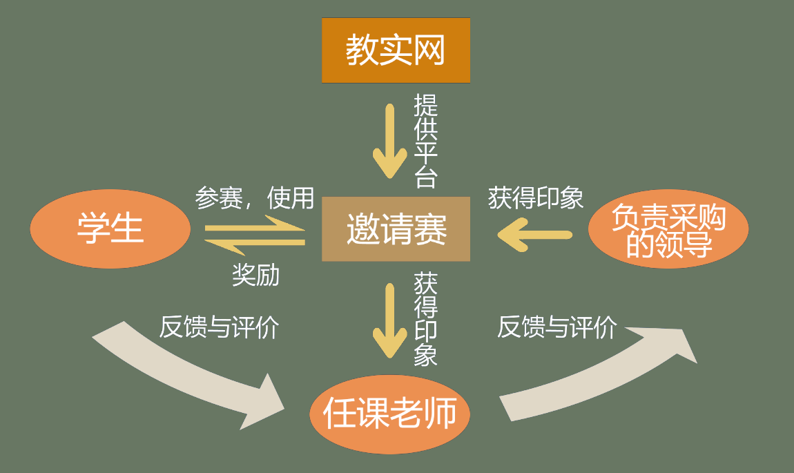 “礁石杯”教學軟件實踐競賽